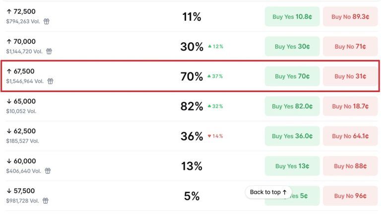 Bitcoin bettors give btc 70% odds of hitting $67,500 in july as traders eye a rebound from $65k