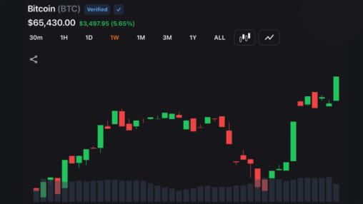 Bitcoin blasts past $65k as soft inflation ignites stocks, gold and crypto