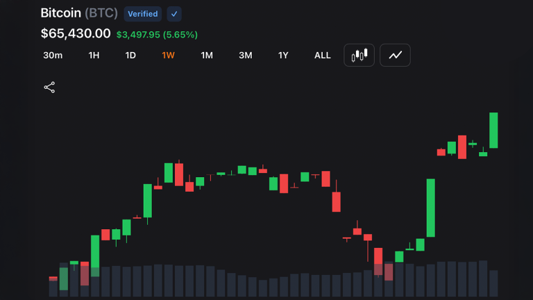 Bitcoin blasts past $65k as soft inflation ignites stocks, gold and crypto