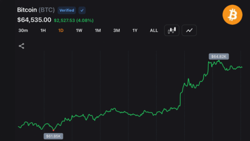 Bitcoin bulls drive btc near $65,000 despite middle east strikes as shorts collapse