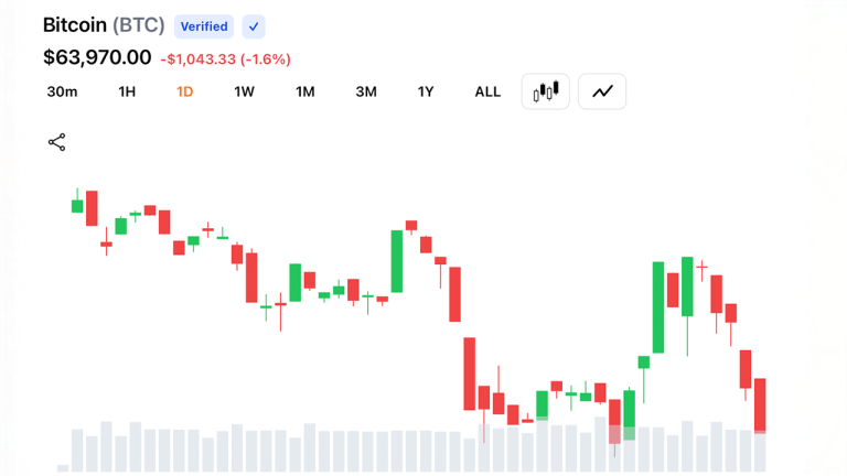 Bitcoin bulls lose grip after btc hits $63,808 as fed rate bets shift again