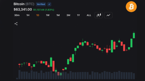 Bitcoin bulls reclaim $63,000 after 3% slide as traders bet the sell off has ended