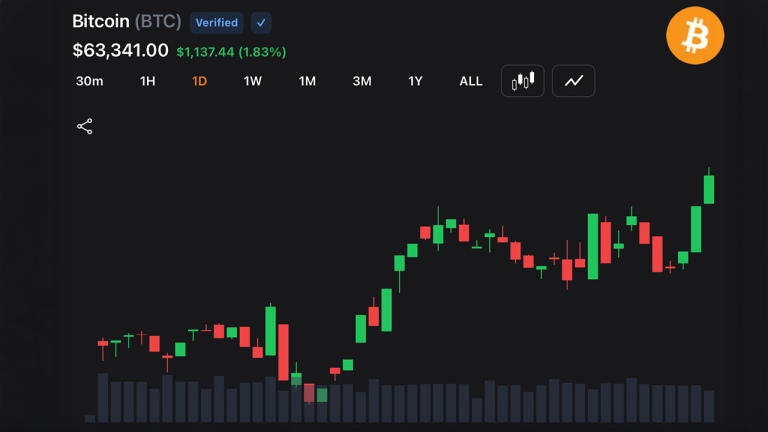 Bitcoin bulls reclaim $63,000 after 3% slide as traders bet the sell off has ended