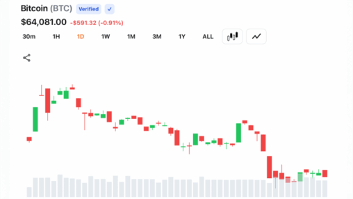 Bitcoin clings between $63.8k to $64k as charts flash high stakes bull bear showdown