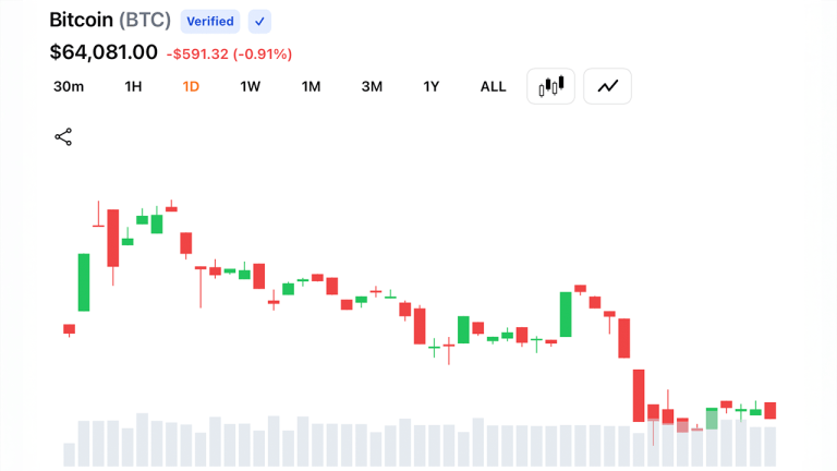 Bitcoin clings between $63.8k to $64k as charts flash high stakes bull bear showdown