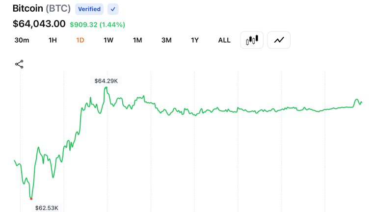 Bitcoin faces $65,500 wall as daily chart volume cools after mid july rebound