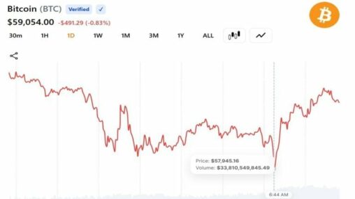 Bitcoin falls below $58,000 as quarter end selling and strategy jitters deepen 2026 losses