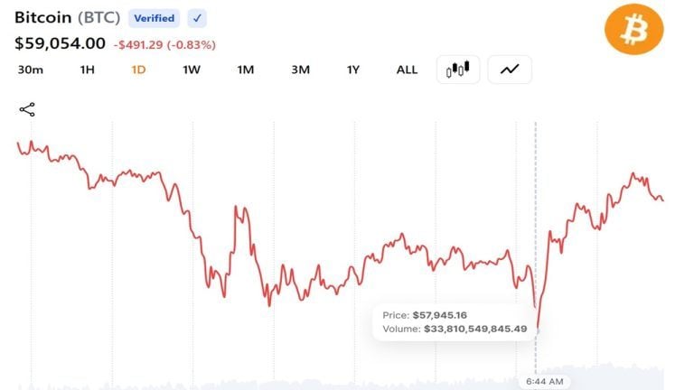 Bitcoin falls below $58,000 as quarter end selling and strategy jitters deepen 2026 losses