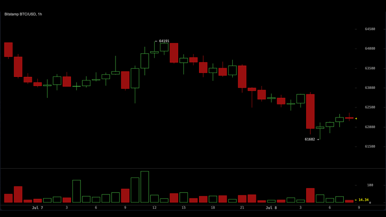 Bitcoin falls to $62,000 as trump’s iran ceasefire comments rattle markets