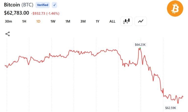 Bitcoin drops below 63$k as trump resumes iran strikes while oil jumps 4.5%