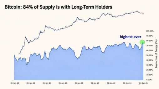 Bitcoin long term holder supply hits a fresh all time high: here’s what the data shows