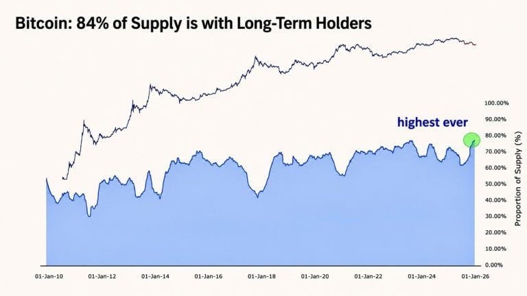 Bitcoin long term holder supply hits a fresh all time high: here’s what the data shows