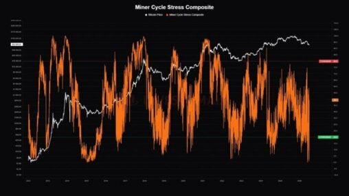 Bitcoin miner stress hits ‘historically rare’ level as 20% of miners operate at a loss