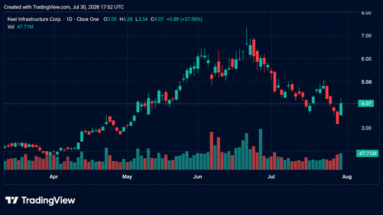 Bitcoin mining and ai infra stocks rocket as shorts get burned