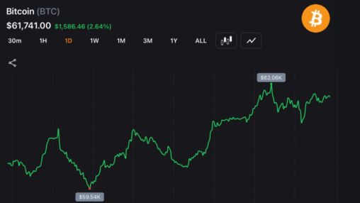 Bitcoin pushes above $62,000 after whales add 270,000 btc, forcing $130m in short losses