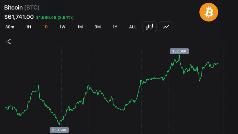 Bitcoin pushes above $62,000 after whales add 270,000 btc, forcing $130m in short losses