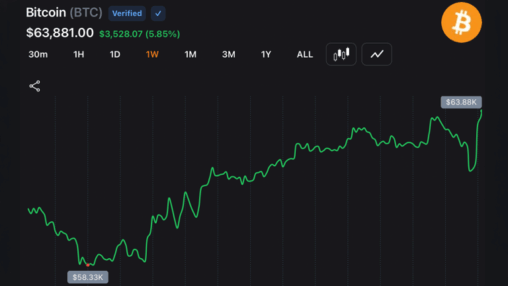 Bitcoin rebounds above $63,500 after strategy’s $216m sale triggers $214m in short liquidations