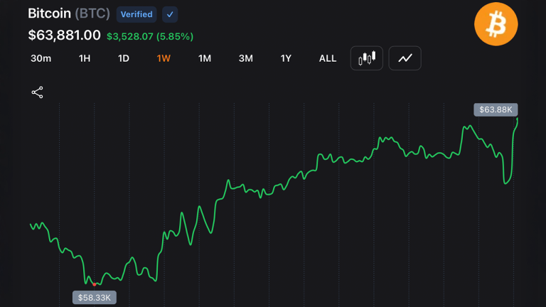 Bitcoin rebounds above $63,500 after strategy’s $216m sale triggers $214m in short liquidations