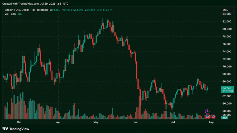 Bitcoin rebounds before fed bombshell as traders brace for 30% hike odds