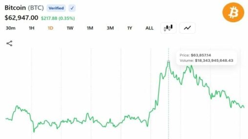 Bitcoin reclaims $63k as etf inflows return and a short squeeze clears the bears