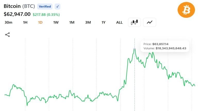 Bitcoin reclaims $63k as etf inflows return and a short squeeze clears the bears