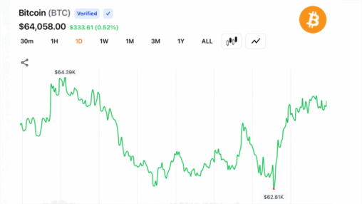 Bitcoin reclaims $64k after $62.8k dip as $108m in short liquidations fuel rebound