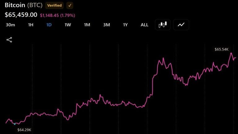 Bitcoin reclaims $65,500 but volatility remains as us liquidity hits $5.92 trillion