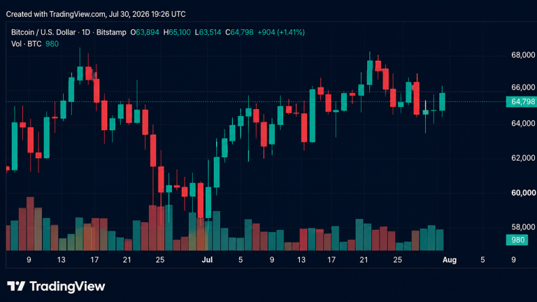 Bitcoin reclaims $65k as july gains top 10% after fed pause