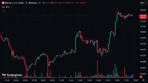 Bitcoin roars back above $65k as iran war fails to break whale buying frenzy