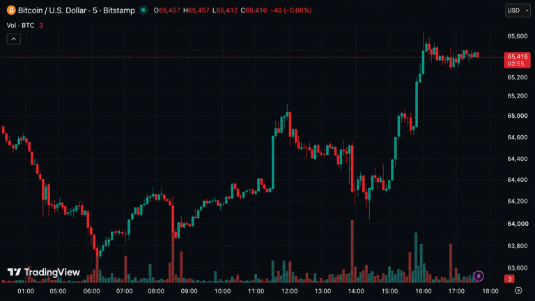 Bitcoin roars back above $65k as iran war fails to break whale buying frenzy