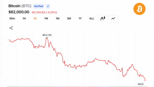 Bitcoin slides to $62,037 as iran conflict sparks fresh energy fears