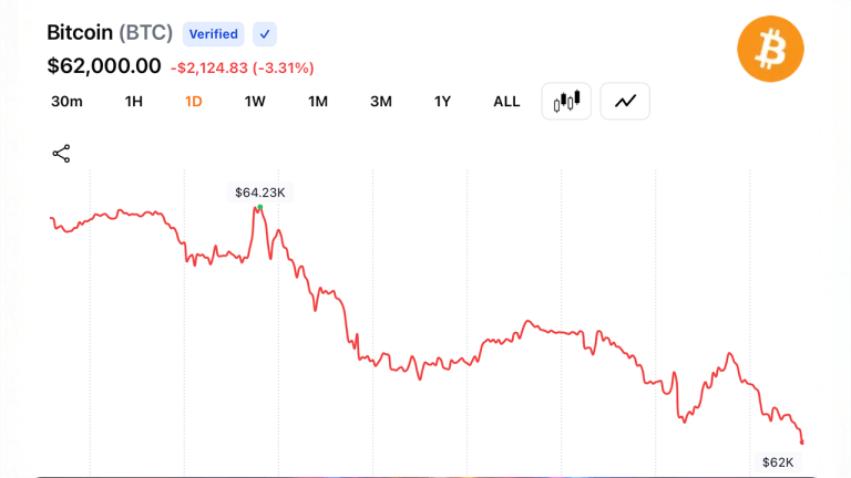 Bitcoin slides to $62,037 as iran conflict sparks fresh energy fears