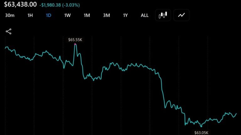 Bitcoin slides under $64,000 again as $100 million liquidated in an hour