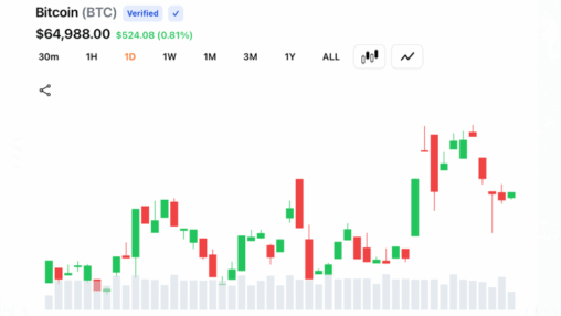 Bitcoin tops $65,500 as $209 million in crypto shorts collapse across markets