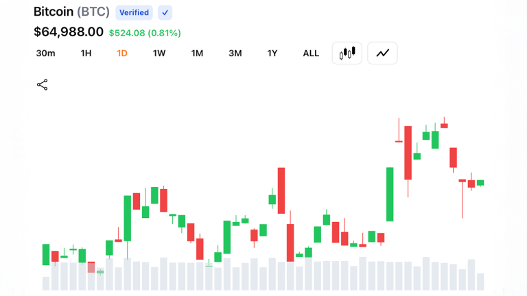 Bitcoin tops $65,500 as $209 million in crypto shorts collapse across markets
