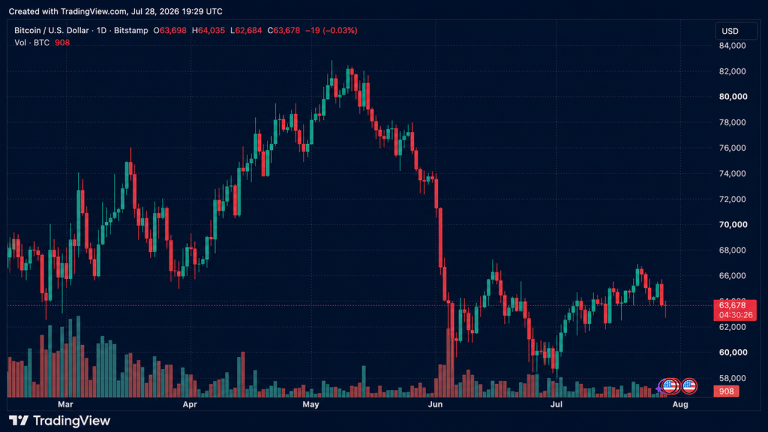 $134m in bitcoin longs vaporized as btc breaks below $63k ahead of fed showdown
