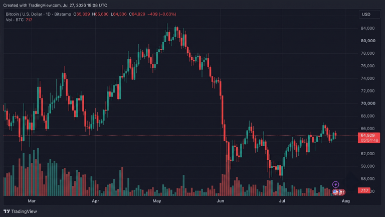 Bitcoin traders face $75m in liquidations after three failed attempts to clear $65,600