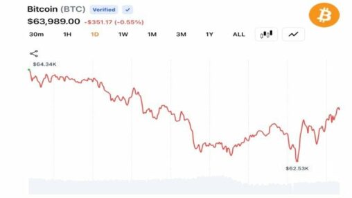 Bitcoin traders pull btc below $63k as middle east tensions trigger fresh risk off selling