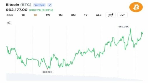 Traders push bitcoin back above $62,000 as $31m liquidations signal cooling volatility