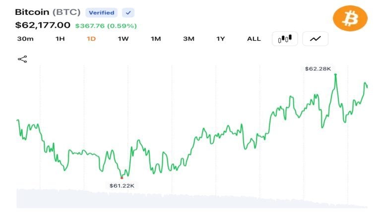 Traders push bitcoin back above $62,000 as $31m liquidations signal cooling volatility