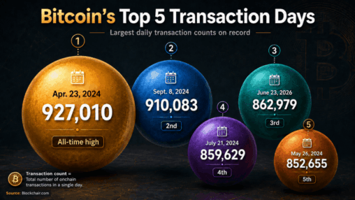 Bitcoin transactions per day rebound in 2026, reaching third busiest day ever