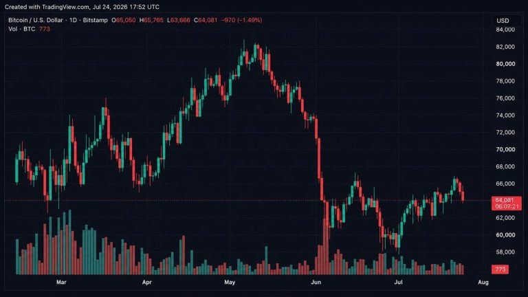 Bitcoin traders trigger $87m in liquidations after btc slides below $64,000