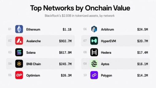 Blackrock’s tokenized funds hit $2.93b onchain as ethereum leads with $1.1b