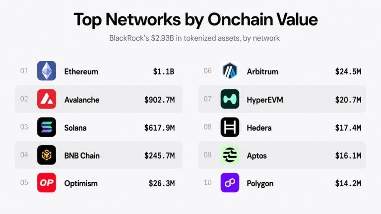 Blackrock’s tokenized funds hit $2.93b onchain as ethereum leads with $1.1b