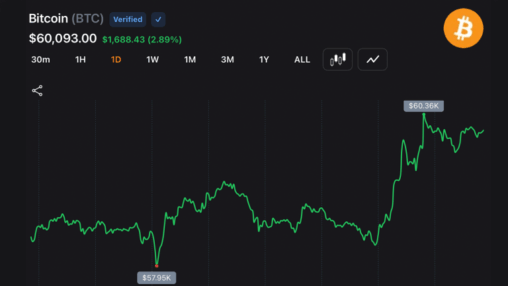 Btc reclaims $60k after falling to $57,735, putting bearish momentum under pressure