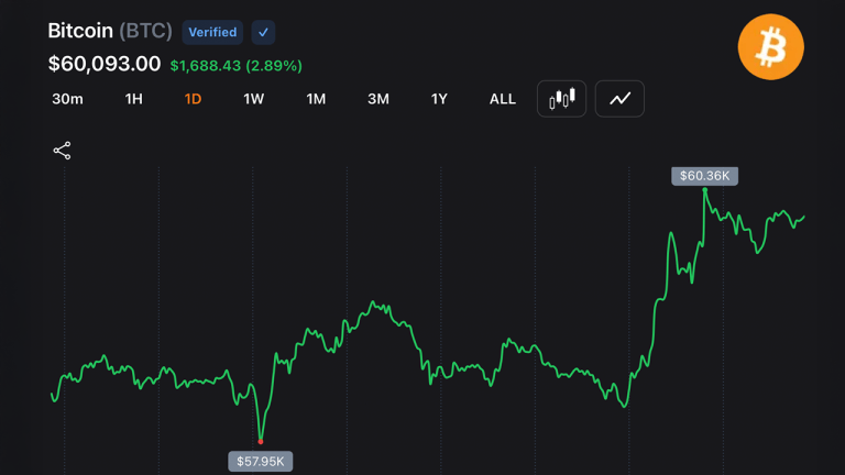 Btc reclaims $60k after falling to $57,735, putting bearish momentum under pressure