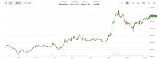 Bitcoin is back above $65,000 as u.s. and iran hold fire. oil drops 5%