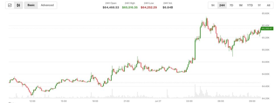Bitcoin is back above $65,000 as u.s. and iran hold fire. oil drops 5%