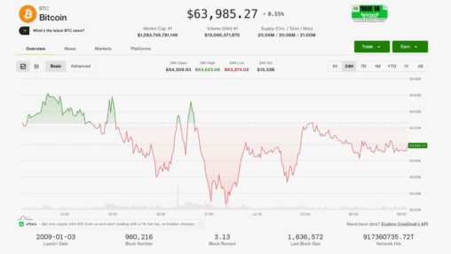 Crypto's resilience tested as oil rises after iran strikes, fed signals rates could still rise