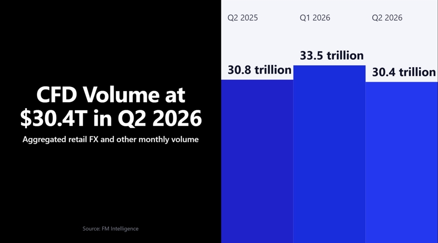 Retail cfd broker volumes fall 9% to $30.4 trillion in q2 2026
